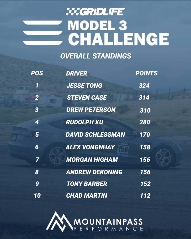 We're down to our final two races of the season, and the top four competitors are incredibly close to one another! We can't wait to see how it all shakes out in the end! #Tesla #Model3 #TeslaModel3 #Model3Challenge #EV #Racing #GRIDLIFE