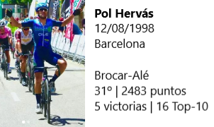 El catalán Pol Hervás <a href="/Pol_Her_Gar/">Pol Hervás Garcia</a> es 31º en el #RankingAPDH2023.

El ciclista de <a href="/Fund_Benicadell/">Fundación Benicadell</a> consiguió victorias en el GP Tetuan, Trofeo Olias, Trofeo Santa Quiteria, Clásica de Logroño y en la primera etapa de la Vuelta a Zamora.