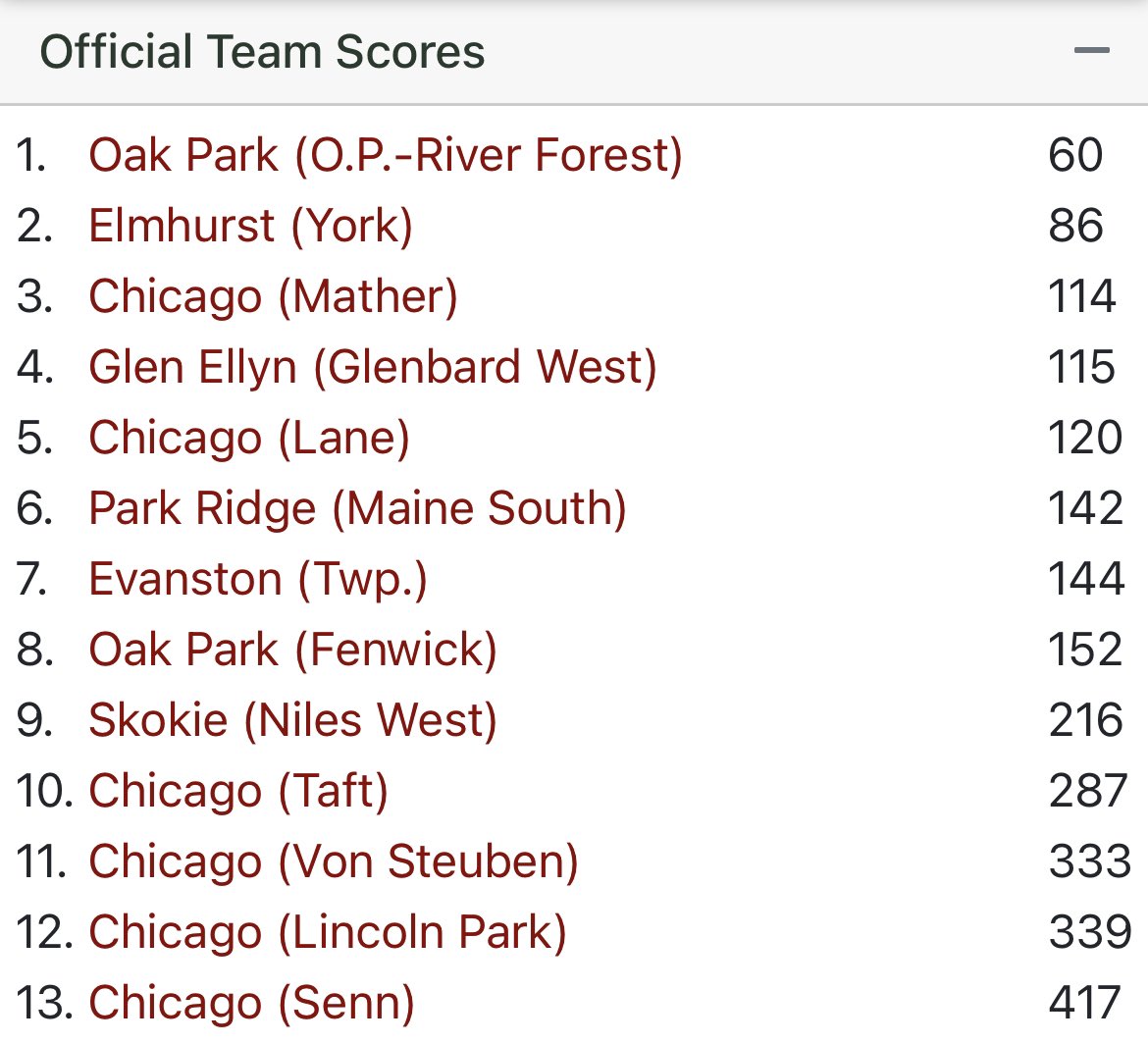 Mather XC (@matherxc) on Twitter photo Good day for the Rangers at the IHSA 3A Oak Park Regional.
Boys finish a strong 3rd and advance to Sectionals.
Two All-Regional Runners:
Mohamed Abdullahi - Regional Champion 🥇
Hirsi Hirsi - 3rd Place
#Team #Together #1MoreWeek
<a href="/Matherhs/">Mather High School</a> <a href="/CPLAthletics/">Chicago Public League Athletics</a> Good day for the Rangers at the IHSA 3A Oak Park Regional.
Boys finish a strong 3rd and advance to Sectionals.
Two All-Regional Runners:
Mohamed Abdullahi - Regional Champion 🥇
Hirsi Hirsi - 3rd Place
#Team #Together #1MoreWeek
<a href="/Matherhs/">Mather High School</a> <a href="/CPLAthletics/">Chicago Public League Athletics</a>