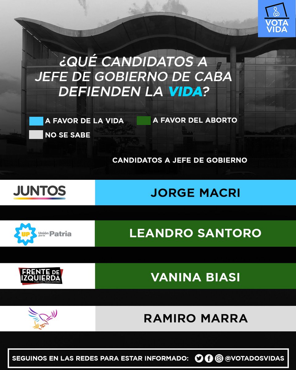 🇦🇷 ¿Que candidatos a Jefe de Gobierno en CABA defienden la Vida?

Para revertir la ley de aborto, es importante conocer lo que piensa cada candidato.