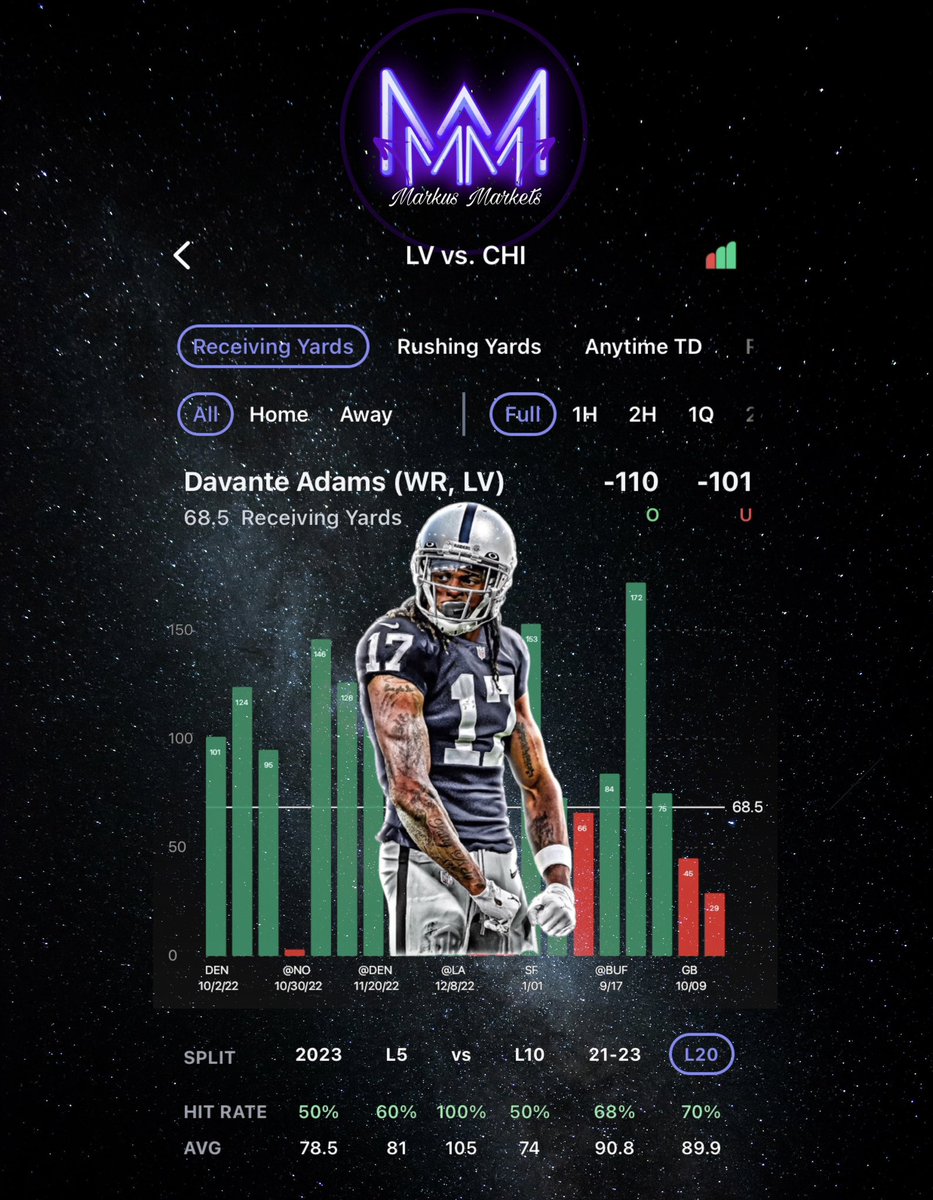 markus_markets's tweet photo. Davante Adams O 68.5 Rec Yds (-120)

• 70% hit rate L20
• CHI 3rd worst DVOA pass def
• 89 and 121 Rec Yds L2 vs CHI

Yes, Hoyer is starting, but the game plan will be to force feed Adams after voicing his frustrations about his lack of targets 📈

Chart by @propsdotcash 📊 https://t.co/91fRjbtYFZ