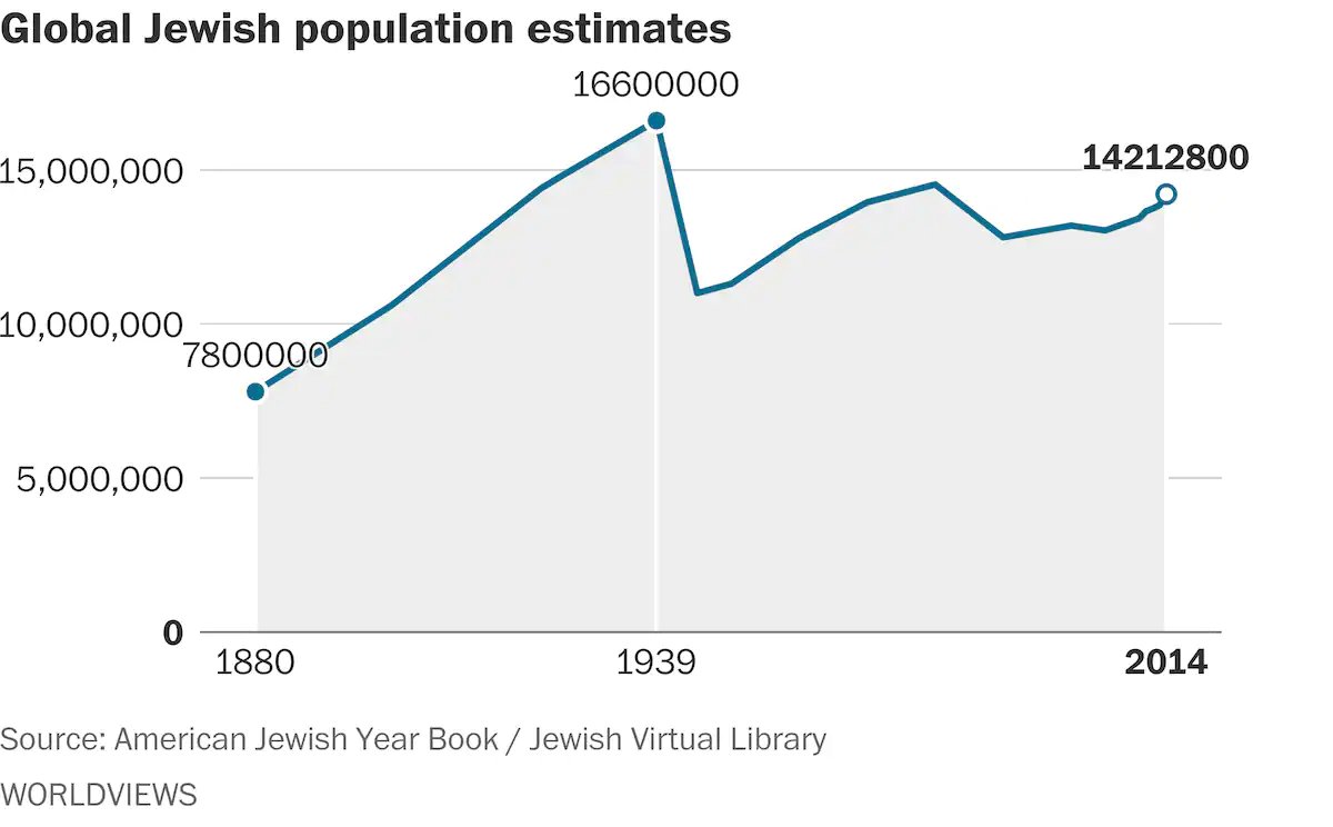 ikeijeh's tweet photo. We're told Israel is waging "genocide" onto Palestinians. While no one denies the horror Hamas has mainly been responsible for visiting upon Gaza, the 1st graph seems to show that Israel's 'genocide' campaign has been a huge failure. The 2nd shows what genocide really looks like. https://t.co/mCoEsupbCx