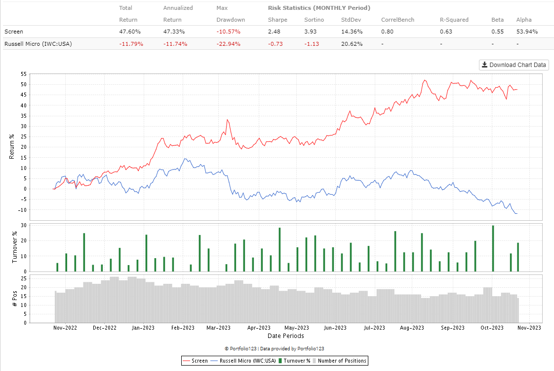 My shortlist of smallcaps and microcaps. Any of these names on yours?

$ACU $ARC $CRNT $CVEO $FONR $LCUT $MGIH $QRHC $RLGT $SCX $TACT $TWIN $USIO $WEYS