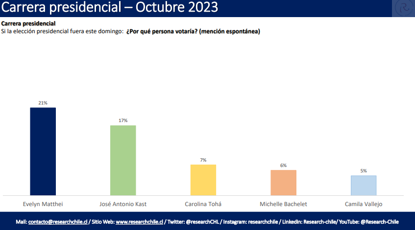 ResearchCHL's tweet photo. #DatoResearch

🔴AHORA| @evelynmatthei lidera la carrera presidencial con un 21% en mención espontánea. Le sigue @joseantoniokast , @Carolina_Toha , @mbachelet y @camila_vallejo .

Y tú, que opinas ?

#ResearchChile #Chile #Encuestas #Matthei #Kast #Toha #Bachelet #Vallejo https://t.co/4vfm3Iw3zP