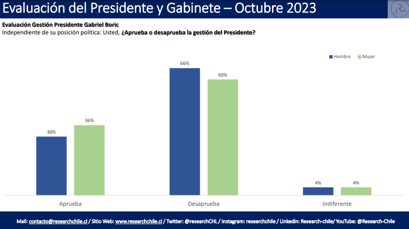 ResearchCHL's tweet photo. #DatoResearch

🔴 AHORA| La brecha en la aprobación del Pdte. @GabrielBoric entre mujeres y hombres fue de 6 ptos. 

Y tú, que opinas?

#ResearchChile #Chile #Encuestas #GabrielBoric #PdteBoric #Octubre2023 https://t.co/iJwaRRDv84