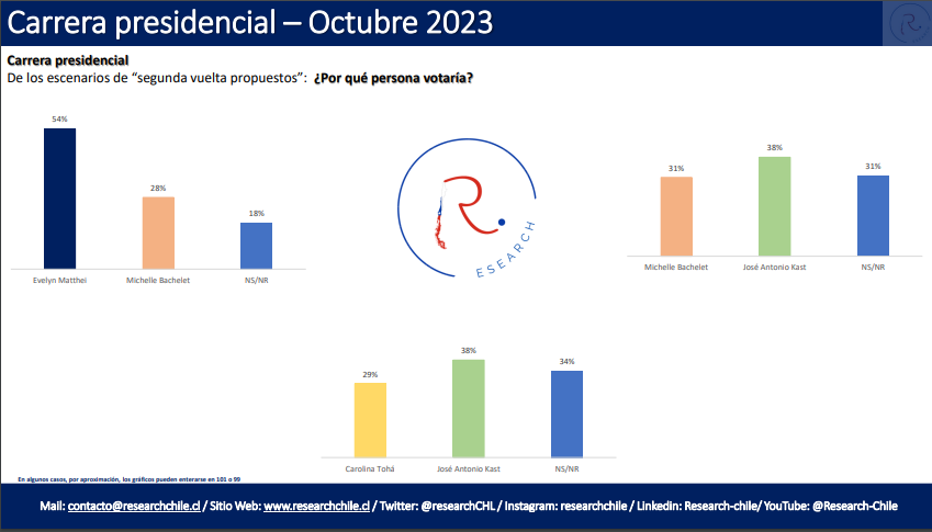 ResearchCHL's tweet photo. #DatoResearch

🔴 AHORA| @evelynmatthei derrotaría a @mbachelet en una hipotética segunda vuelta. Lo mismo haría @joseantoniokast .

Este mes, también #kast derrotaría a @Carolina_Toha 

Y tú, que opinas?

#ResearchChile #Chile #Encuestas #Matthei #Kast #Bachelet #Toha https://t.co/5R2uxPc9QB