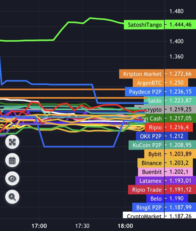 Para seguir la cotización del DólarCripto en tiempo real pueden usar la página: criptoya.com

En las últimas 24hs osciló entre 1170/1240 pesos para la compra

Seguramente mañana cerca del resultado de las elecciones haya volatilidad
