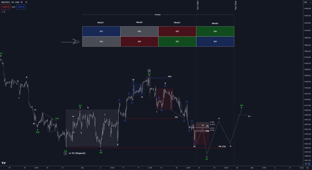 #NASDAQ100 / $NQ

- #Elliottwave 
- #ICT
- Quarterly Theory (<a href="/traderdaye/">Daye</a>)

------------

♻️