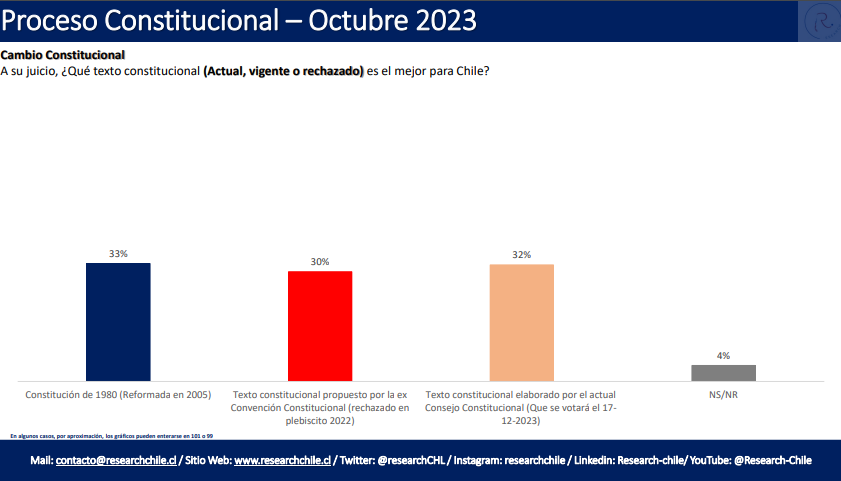 ResearchCHL's tweet photo. #DatoResearch

🔴 AHORA| Según los encuestados, la #Constitución de 1980 es mejor que el texto que se propondrá en diciembre y que el #Rechazado en septiembre.

Y tú, que opinas?

#ResearchChile #Chile #Encuestas #ProcesoConstitucional #AFavorEnDiciembre #EnContraEnDiciembre https://t.co/aDUshPWXtR