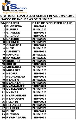 MwalimuSacco's tweet photo. Amatariki ya dosiye z'inguzanyo tugezeho mu mashami yose y'Umwalimu SACCO / Status of Loan Disbursement in all Umwalimu SACCO branches as of 20/10/2023👇      
Uwaba yarohereje dosiye ku matariki yavuzwe akaba atarahamagarwa,yaduhamagara kuri 7575 /0781469546 tukabikurikirana. https://t.co/6logWfy7i8