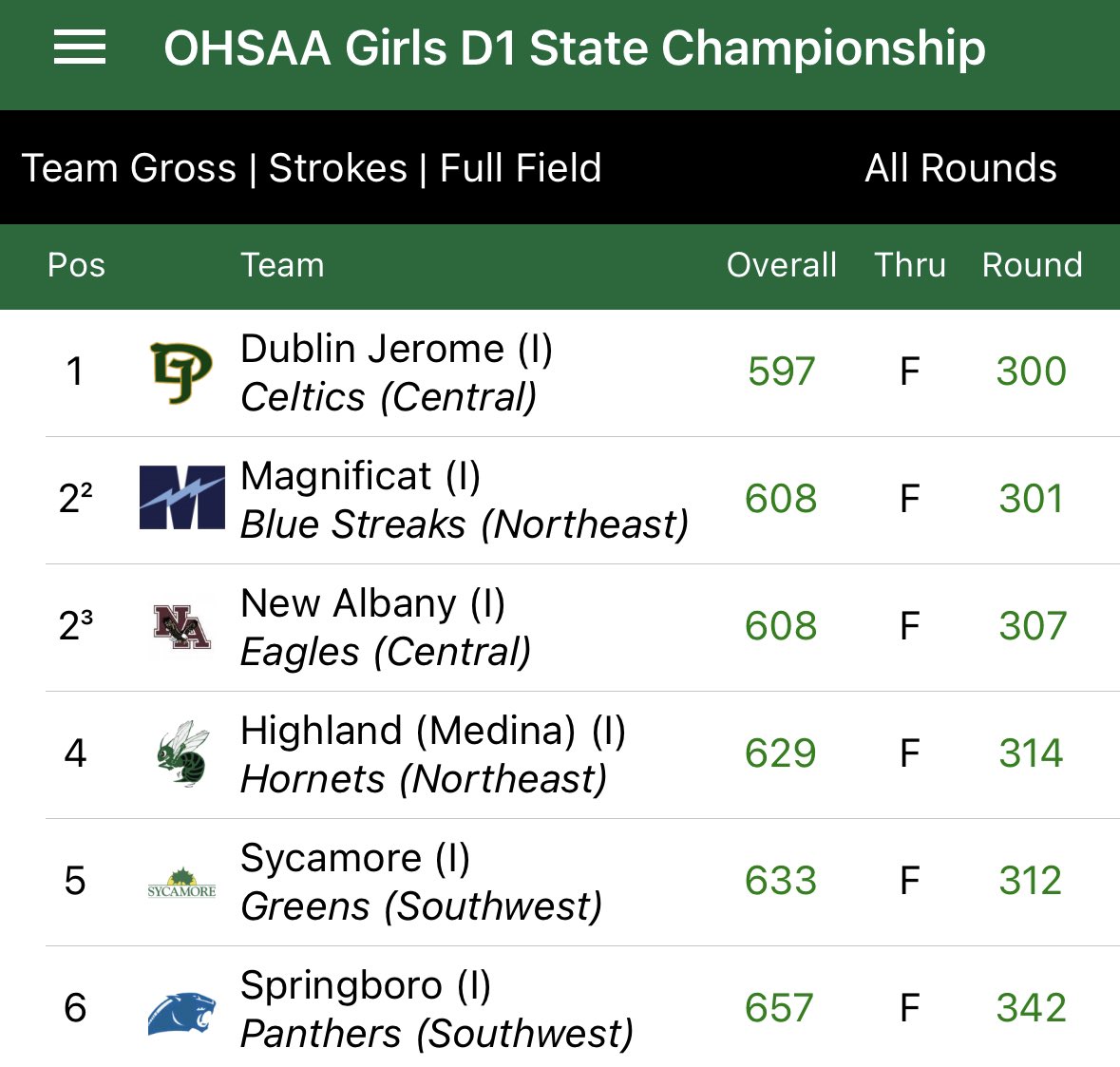 <a href="/BoroGirlsGolf/">Boro Girls Golf</a> finish 6th at State! Big improvement from last year! Way to go girls!