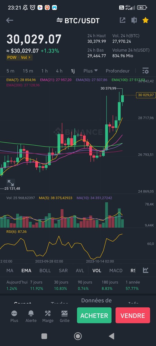 CryptoFeel2's tweet photo. 30k$ 👀 #BTC https://t.co/Zjss9Fflns