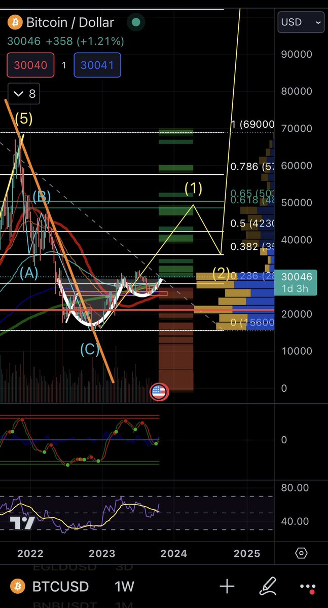 A big cup and handle Pattern 👀
Target 48K-50K 🎯 

#bitcoin #BTC #crypto #trading