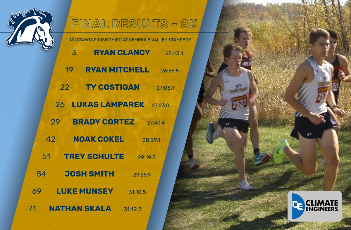 Back on our home course 🙌 J'Lyn Knutson and Ryan Clancy led the way for #MMUxc. Both were top-5 finishers as the Mount Mercy women's squad placed second, the men third at the Seminole Valley Stampede. Back here in two weeks for the Heart Cross Country Championships! #StangGang