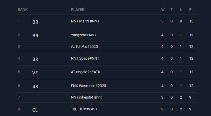 Santupea (@santupea) on Twitter photo We already have the Top 8 of the <a href="/OnlineLeagueSe1/">Online League Series</a>!
This Sunday we will meet the OLS champion.
#LoR #LegendsOfRuneterra #RPP #LPP We already have the Top 8 of the <a href="/OnlineLeagueSe1/">Online League Series</a>!
This Sunday we will meet the OLS champion.
#LoR #LegendsOfRuneterra #RPP #LPP