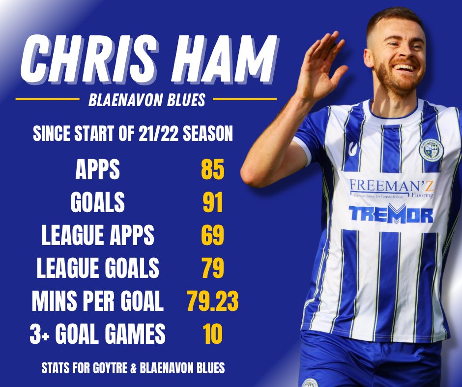 After his 6 goals on his <a href="/blaenavonblues/">Blaenavon Blues AFC</a> debut here’s what <a href="/ChrisHam92/">ChrisHam</a> has achieved goal wise over the last 27 months in the <a href="/ArdalSouthern/">Ardal Southern</a> SE! 

Unreal record at Goytre bagging 85 in 84 and starting strong at Blues! 💪👏⚽️

📸 <a href="/AndrewR14547521/">Andrew Rees</a>