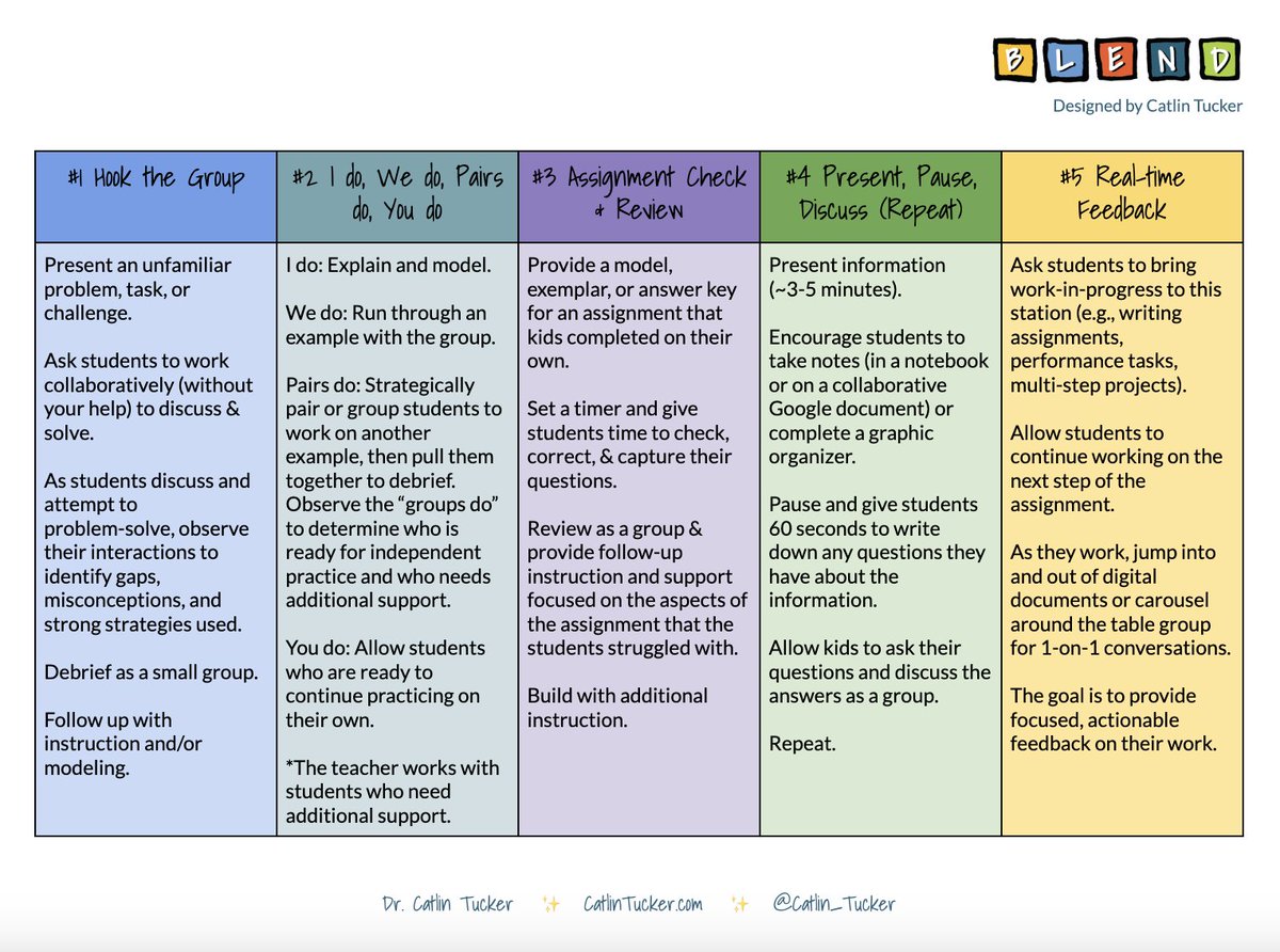 🙌🏻 Want to put some new small-group instructional strategies into action?

Copy &amp; use my FREE template: “5 Strategies for the Teacher-led Station” ➡️ bit.ly/48ZxDtt 

#StationRotation #EdChat #EduTwitter #UKEdChat #AussieEd #EdChatEU