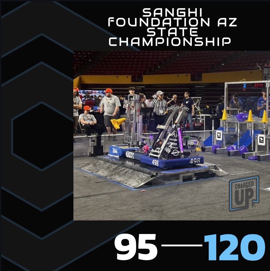 Finishing up quals strong 🐍

498 win Qual 37 120 - 95