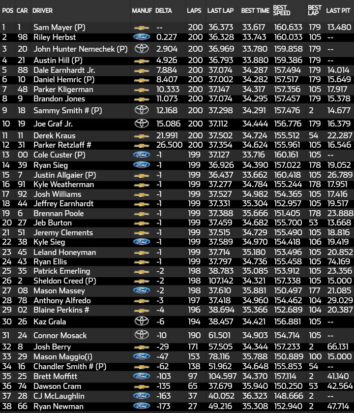 #NASCARPlayoffs #ContenderBoats300 @sam_mayer_ alcanzó su 4° victoria del año en @HomesteadMiami

Primer triunfo de Xfinity en óvalos para el piloto de Jr Motorsports que además clasifica al Championship 4

La última carrera de la ronda de 8 será el 28 de octubre en Martinsville