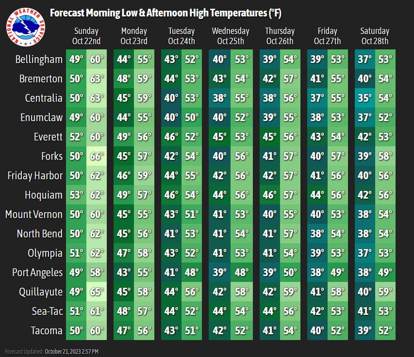 NWS Seattle tweet media