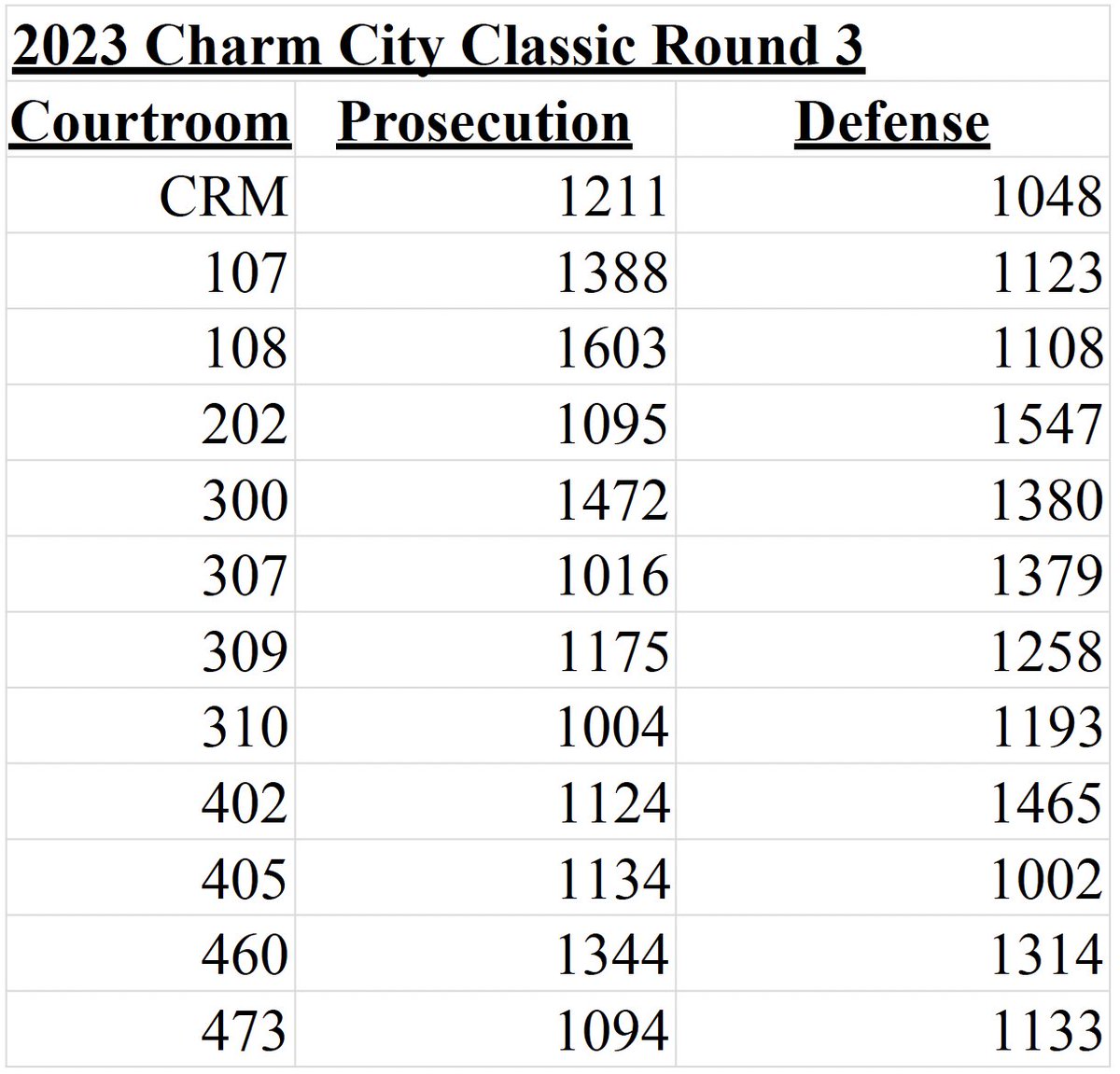Round 3 Pairings at the 2023 Charm City Classic!