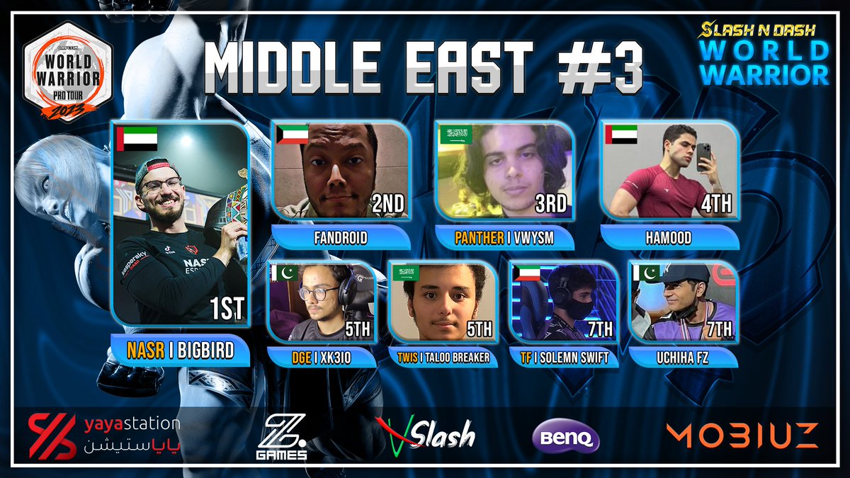 VslashEsports's tweet photo. 🏅@Bigbird_fgc 
🥈@fawazz214
🥉@vwysm 
🥉@Hamood_fgc
🥉@SyedBasalat
🥉@talalrajikhan
🥉@SolemnSwift
🥉@Uchiha_FZ

See you all next #SlashnDashWW23 https://t.co/wsNqd9ySvY