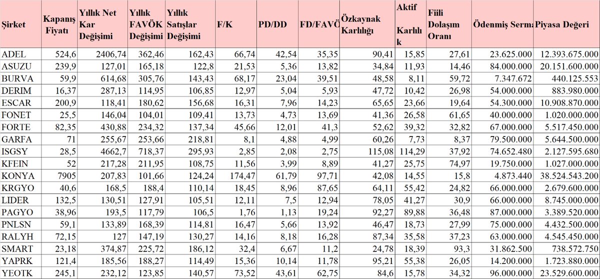 Moonlightborsa's tweet photo. Temel analiz tarama

Yıllık favok değişimi > %100
Yıllık net kar değişimi > %100
Yıllık satışlar değişimi > %100
Ödenmiş sermaye < 100 milyon

#ADEL #ASUZU #BURVA #DERIM #ESCAR #FONET #FORTE #GARFA #ISGSY #KFEIN #KONYA   #KRGYO #LIDER #PAGYO #PNLSN #RALYH   #SMART #YAPRK #YEOTK https://t.co/BJOUpna5CM