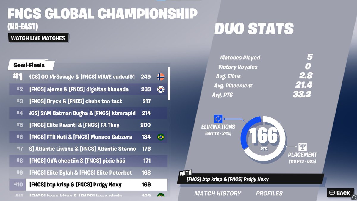 BylahFN's tweet photo. 9th Qualed to Global Finals @PeterbotFN @RazZzero0oFN https://t.co/rcV4BP1thj