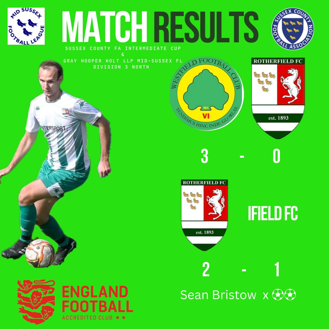 1sts bow out of the @SussexCountyFA Cup losing 3-0 to @FC1Westfield Reserves. MOM Seb Chick Our Reserves earn their 1st win of the season beating Ifield FC 2-1 having gone 0-1 down. Sean Bristow dispatched a brace to collect all 3 points 👍👏 MOM Sam Shearn #uptherother 💚