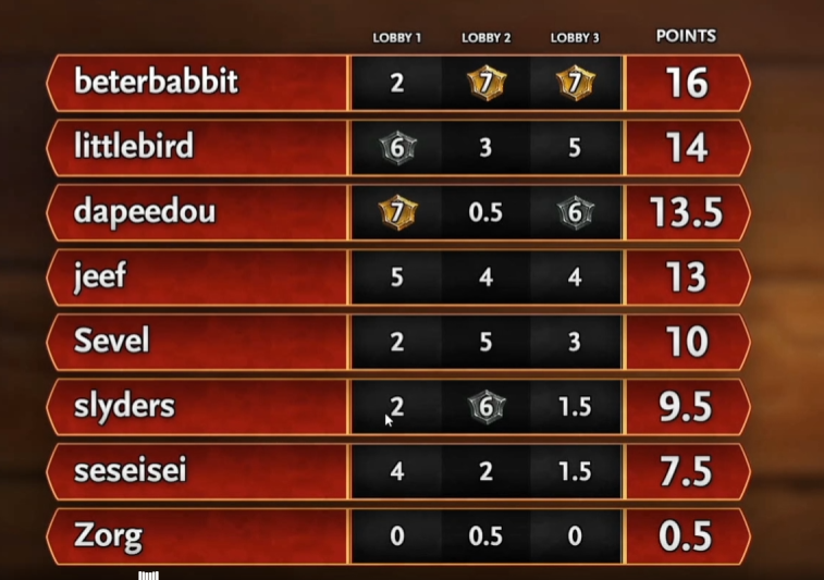 Zorgohs's tweet photo. Really happy with my performance unfortunately I couldn't get the perfect Score. But I am confident this record will hold for a long time in the ANY % Glitchless (no concede)  Category https://t.co/nIhkOyo5Xv