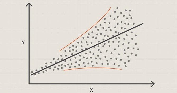 🧵 Understanding Heteroscedasticity: A Medical Guide

1/ 🤔 What's Heteroscedasticity?
Imagine you're trying to predict a patient's blood pressure based on their age. If the spread of blood pressure readings varies widely at different ages, that's heteroscedasticity. In simple