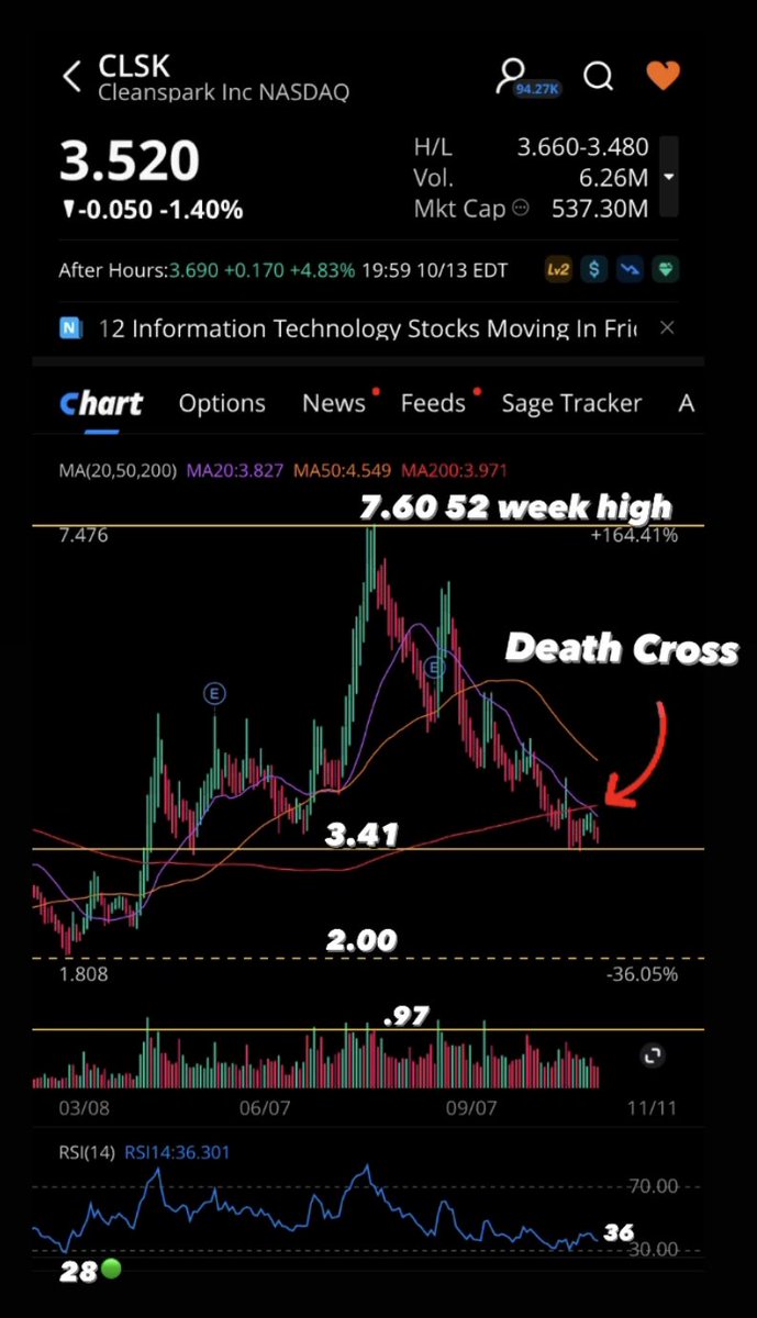 risenfit's tweet photo. $CLSK #Bitcoin
#DeathCross ❌
9-Months January -Sept.
$CLSK 4.4 EH/s
Experiencing Losses.
“we currently have enough capital on hand to fully fund the capital investments to get towards 16 #exahash goal.
As of today, we have over $90M and almost 1,200 #bitcoins which represents approximately $125M of #liquidity.
More than enough to reach our #targets.” CFO.
9-Months January -Sept.
2023 Vs. 2022
#BalanceSheet
Total Assets: $652.8M
#Cash Position: $21.8M
#BTC Position: $13.9M
Total Liabilities: $49M
#Current: $37.4M
#Revenues:
2023: $115.8M
Vs.
2022: $105.3M
#NetLoss:
2023: -$(61.7M)
Vs.
2022: -$(15M)
#EarningsPerShare:
2023: -$(0.72)
Vs.
2022: +$0.02