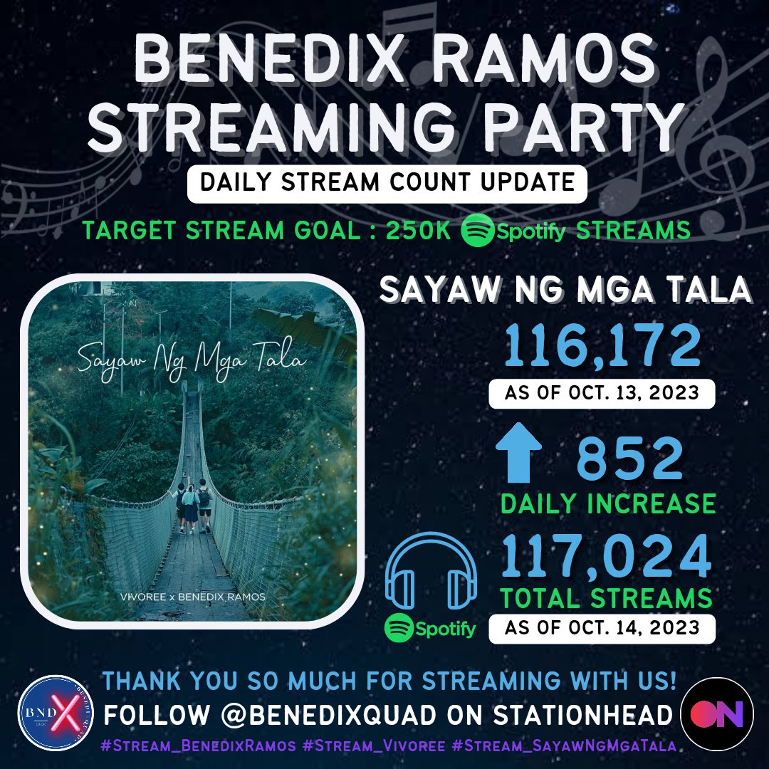 BenediXquad's tweet photo. Here’s our Daily Stream Count update!

Happy 117K streams! Thank you so much to everyone for streaming with us! 🥰

Help us reach our 250K stream goal for #SayawNgMgaTala on Spotify! 🌠
Join us here: https://t.co/nJhfaYbjy3

#BenedixRamos #Vivoree
#Stream_SayawNgMgaTala
#Stream_BenedixRamos
#Stream_Vivoree