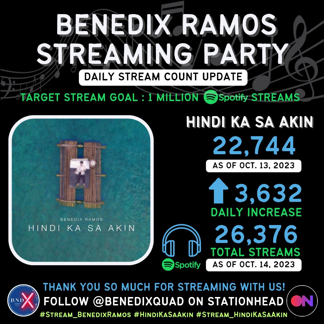 BenediXquad's tweet photo. Here’s our Daily Stream Count update!

Happy 26.3K streams! Thank you so much to everyone for streaming with us! 🥰

Help us reach our 1M stream goal for our dearest Mahal by streaming #HindiKaSaAkin on Spotify! 🌊
Join us here: https://t.co/rsOh8c77eB

#BenedixRamos #Stream_BenedixRamos
#Stream_HindiKaSaAkin