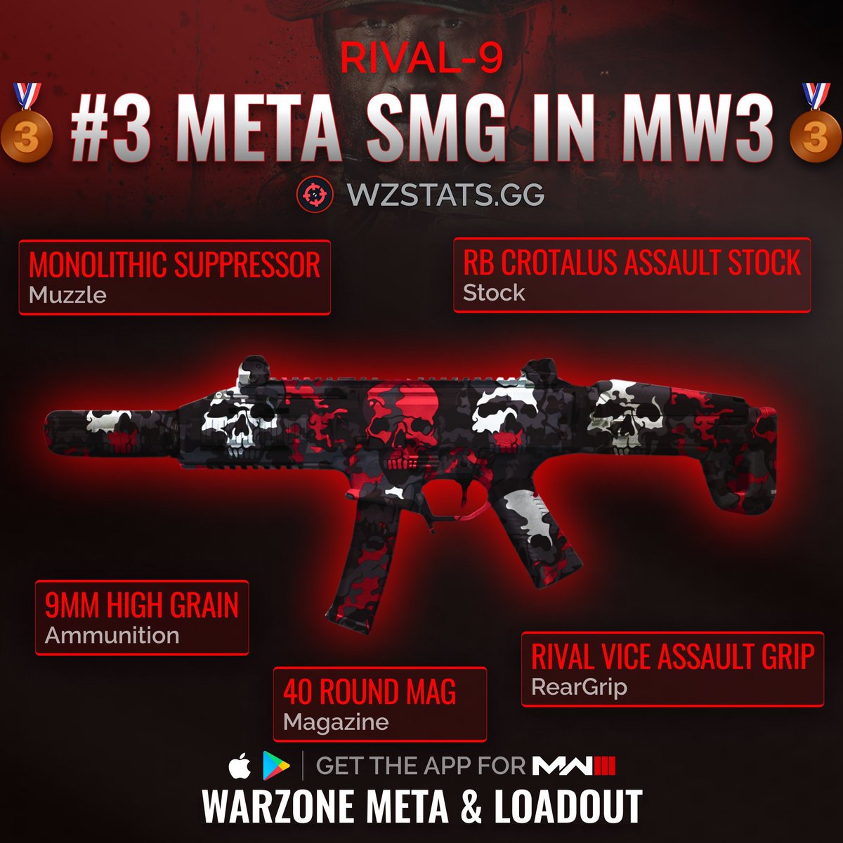 WZStatsGG's tweet photo. ‼️🚨 BEST SMG LOADOUTS IN MW3 🚨‼️

🫡 Here’s the Best Loadout for every SMG in the #MWIII Beta! 🔥

🥇 Striker
🥈 AMR9
🥉 Rival 9

🔫 Find the Best Loadouts for every #ModernWarfare3 weapon on the Warzone Meta &amp; Loadout app! 🥇

🤝 Everything on our app is for free! ❤️ https://t.co/mFLRQ9CkIi