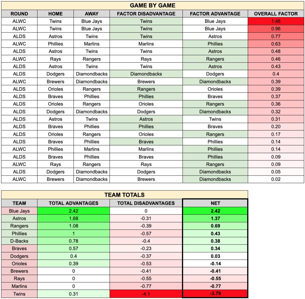 Suederade's tweet photo. @pitchprofiler Using @UmpScorecards below is a game by game breakdown along with team totals and each team's net advantage/disadvantage: https://t.co/i4naRtQiVJ