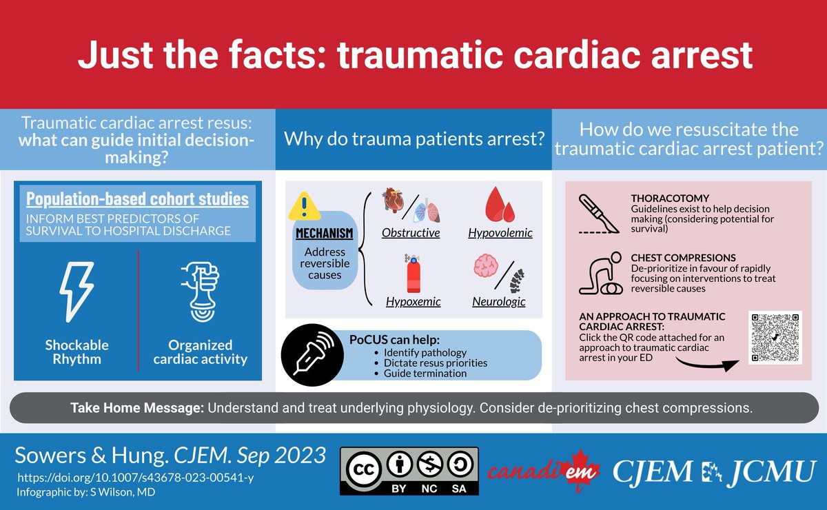 New @CJEMonline Visual Abstract! 'Just the facts' you need to know on traumatic cardiac arrest! buff.ly/3ZT43BH Original: buff.ly/3rNM4jI