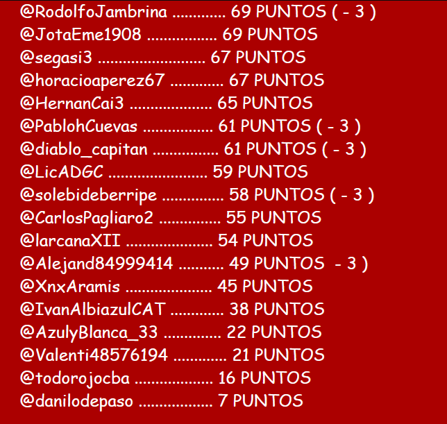 #MiniPRODE - TABLA COPA DE LA LIGA

<a href="/mjalecci/">maxi</a> 
<a href="/titor666_/">P  A  R  T   E  I  A  D  L  E  R   ✠</a> 
<a href="/diablo_viejoCAI/">#DiabloVintage</a> 
@Nicoiozzia 
@Grondo23 
<a href="/Josesel1977/">Jose Maria</a> 
<a href="/rojodelrecuerdo/">#Independiente y nada mas</a> 
<a href="/sebac_85/">Sebastián Campa</a> 
<a href="/chipi_wal/">WALTER AGUIRRE</a> 
<a href="/PatrondeParana/">Patron de Parana ⭐</a> 
<a href="/TOctava/">Sera Siempre #Independiente</a> 
<a href="/eldariosoyyo/">Dario Ψ</a>
<a href="/Migue_Duarte9/">Migue Duarte</a> 
<a href="/SrRisotto/">Sr Risotto</a> 
<a href="/nachoorey27/">Nacho²⁷</a> 
<a href="/estepas/">Albert 🇦🇷🇮🇹</a>