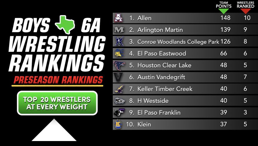🚨<a href="/WrestlingTexas/">Texas Wrestling</a> preseason rankings are out 🚨 The boys are #4 in the state with 6 wrestlers ranked individually! #GOTROOP 💪🏼