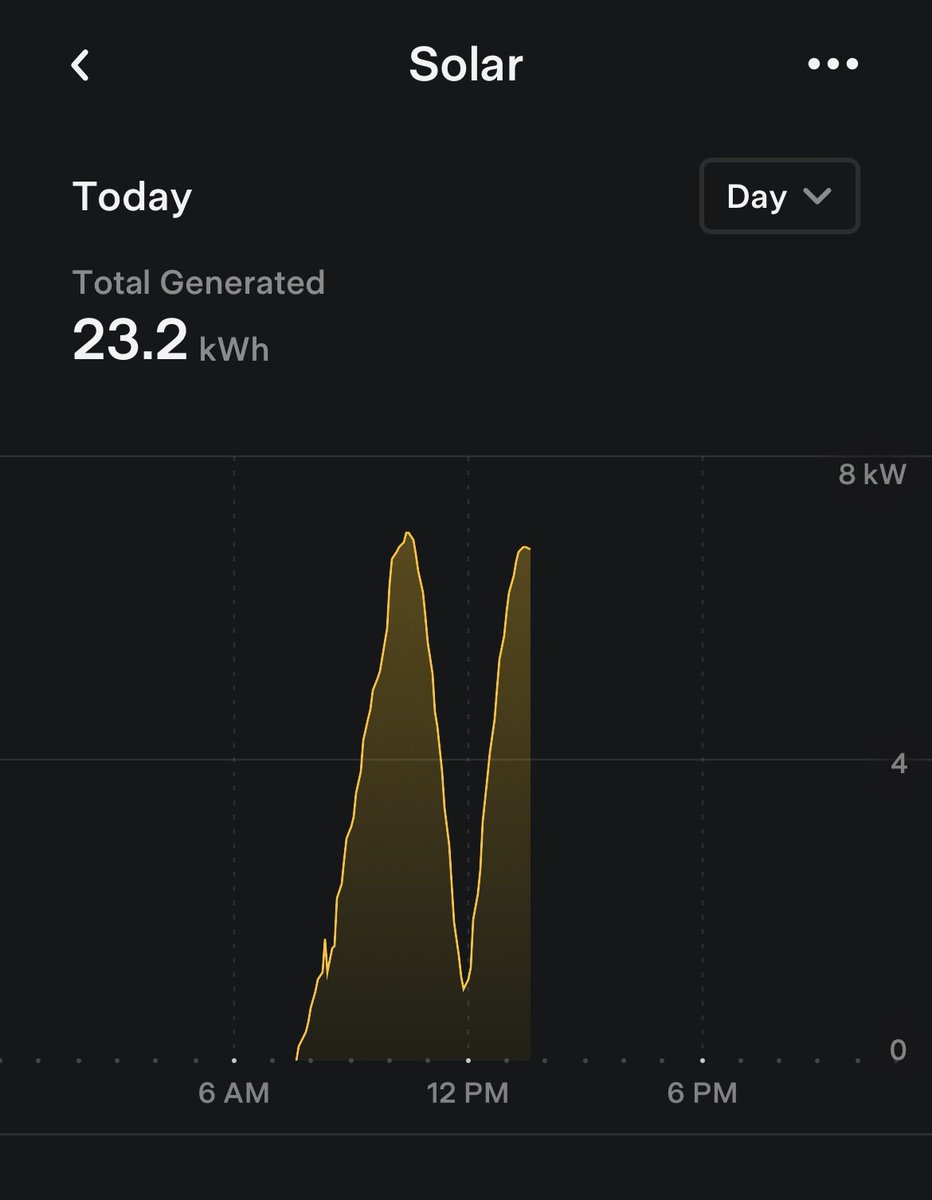 Fascinating to see how residential solar was impacted by the eclipse today! #SolarEclipse  #Eclipse2023 #Tesla