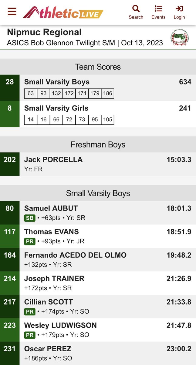 NIPMUC_XC_TF's tweet image. Twilight Meet!  Our athletes rocked the course with many huge PRs and awesome performances! #nipmucpride is an understatement.
Thank you XC parents for the food, support and pictures!
@NipmucAD @CoachTownieXCTF @MendonUptonRSD