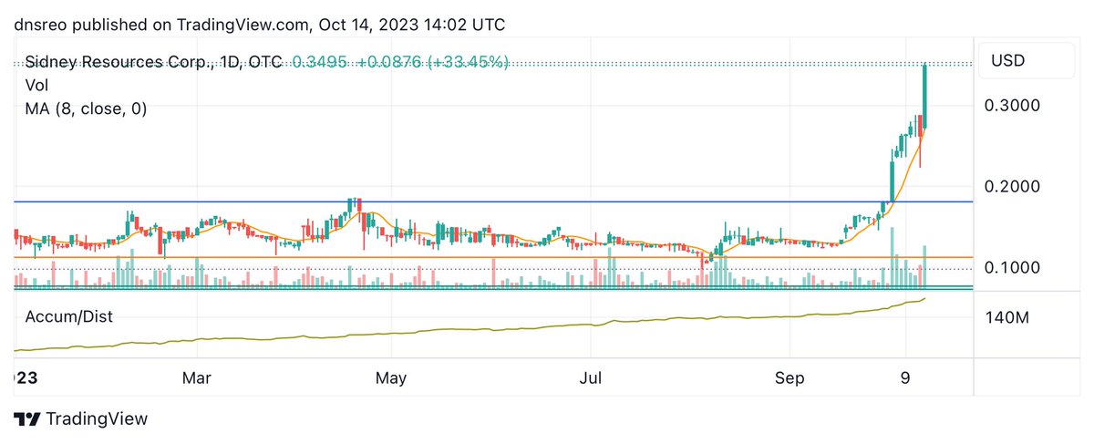 slfairless's tweet photo. $SDRC A year of rising accumulation, while longs soaked this channel completely dry, and we got our BIG breakout. We earned this one, fam. It’s our time‼️

| Full production at 3 oz/t |
Annual Profits: $493,085,000
Share Price: $8.50

#Gold #Gold #Gold https://t.co/gbOFamJVdk