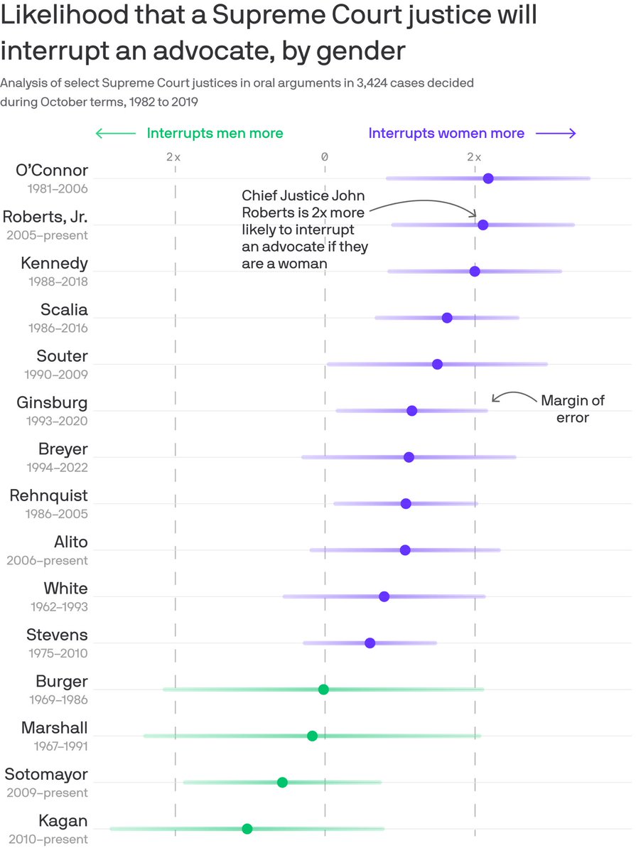 Supreme Court justices are far more likely to interrupt a female attorney during oral arguments than a male attorney, Axios' Will Chase and Kavya Beheraj write from a new study analyzing four decades of court transcripts: axios.com/2023/10/14/sup…