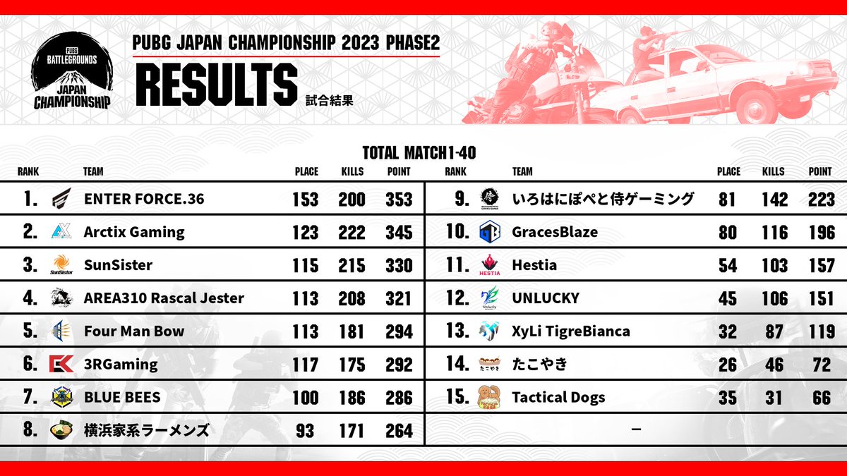 【#PUBG JAPAN CHAMPIONSHIP 2023 Phase2】
Week3 DAY8 
本日はRound39でドン勝を獲得！
330ptで現在総合3位！
1位との差は23ptで明日の最終日へ挑みます。
明日で全て決まります。
#SSTWIN で応援宜しくお願い致します。

【Roster】
<a href="/runaxq/">なお🐻</a>
<a href="/Taewon528/">Tae9</a>
<a href="/Fantan__/">Feaven</a>
<a href="/Imhac_pubg/">Imhac</a>

#PUBGEsports