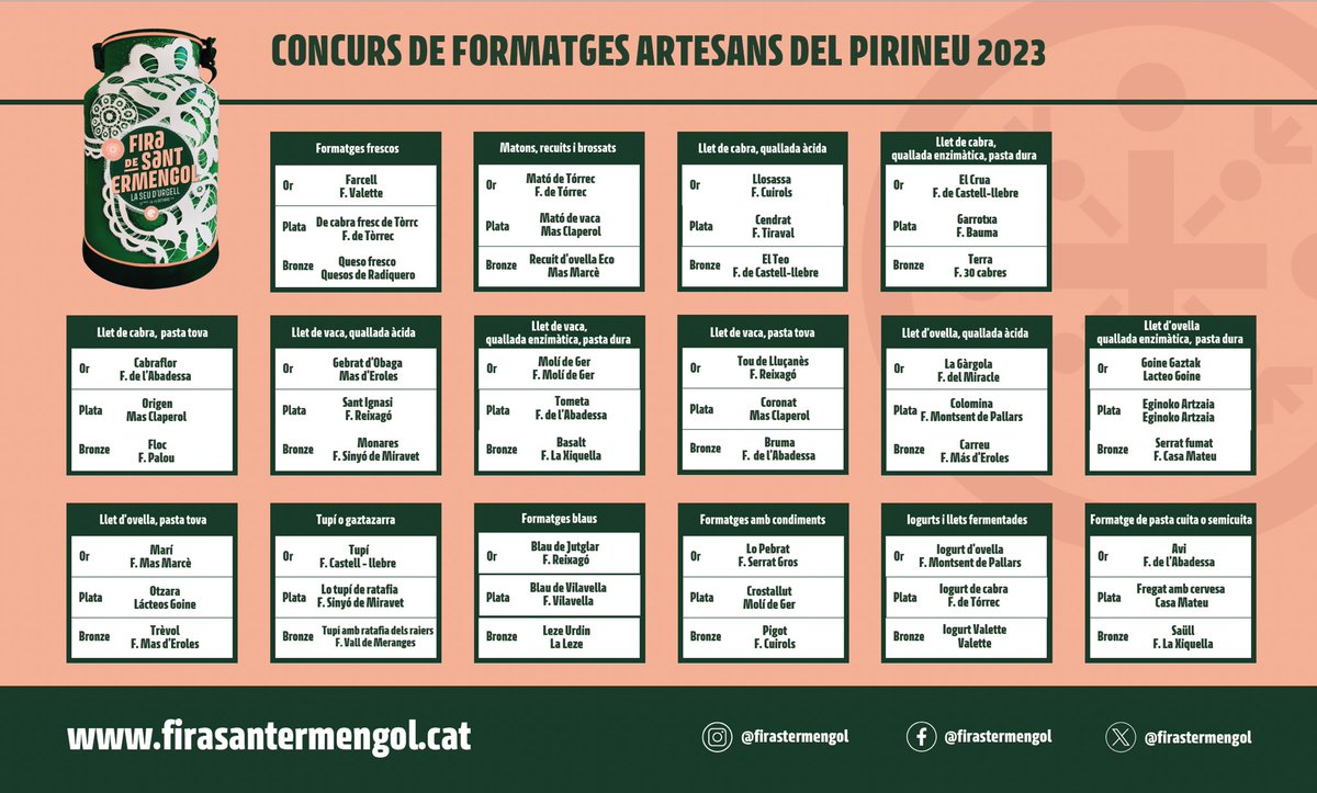 🥇🥈🥉Els guanyadors del 29è. Concurs de Formatges Artesans del Pirineu són aquests! 

🧀Ja podeu venir a tastar-los i comprar-los aquest cap de setmana.

🎉Enhorabona a tots i a totes!