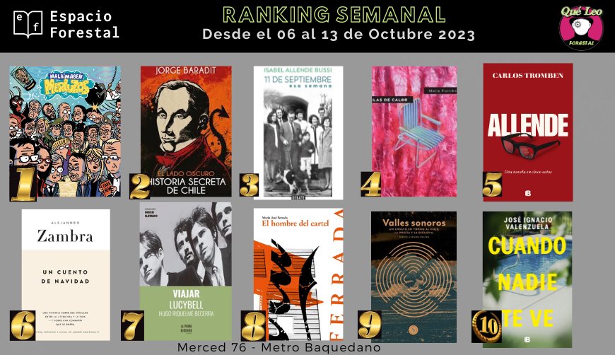 QueLeoForestal's tweet photo. Ranking semanal con lo más pedido en Merced 76 y https://t.co/U3xfjx4tL5 con despachos o retiro en tienda. Felicitaciones a tod@s
@malaimagen @baradit @IsabelAllendeB #MaluFurche @tromben #AlejandroZambra @ha_riquelme #MJFerrada @alfaropdiego @elchascas https://t.co/VnP0LSPALK
