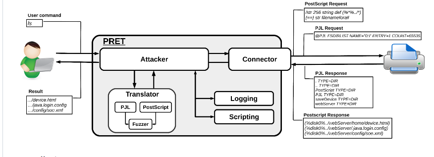 EXPLOITING PRINTERS. 

  A new printer security testing tool called PRET uses a network or USB connection to connect to a device and makes use of a specific printer language's features. The majority of laser printers speak PostScript, PJL, and PCL, which are now supported. 
This