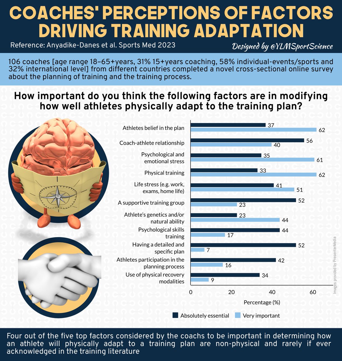 🧠💡 Coaches’ Perceptions of Factors Driving Training Adaptation: An International Survey via @SportsMedicineJ ‘Sport science runs the risk of being irrelevant to coaches, if training research continues as it is’ 📖 link.springer.com/content/pdf/10…