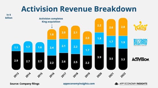 ayooshveda's tweet photo. #Microsoft acquires Activision Blizzard for $69B and consolidates its position in gaming industry #XBox 🎮
$MSFT now owns all of these franchises
#Minecraft, #Halo, #Warcraft , #CallofDuty, #GuitarHero, #TonyHawk, #Diablo, #Overwatch, #CandyCrush, #DiamondDiaries, #RebelRiders https://t.co/YzZ7ZDeJz2