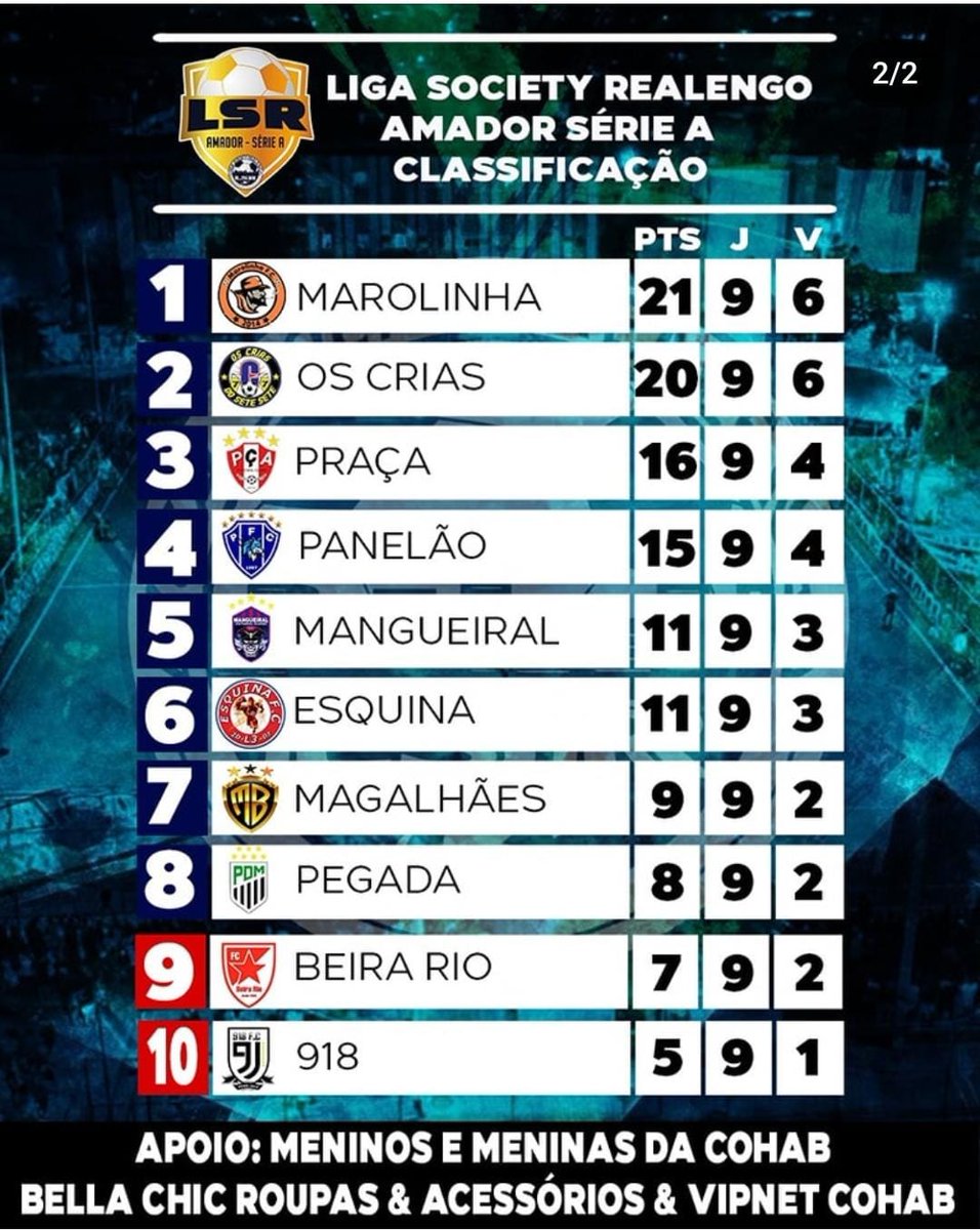 18Panelao's tweet photo. PRIMEIRA FASE CONCLUÍDA! 💙💪🔥⚽ https://t.co/YqPCyOeYvZ
